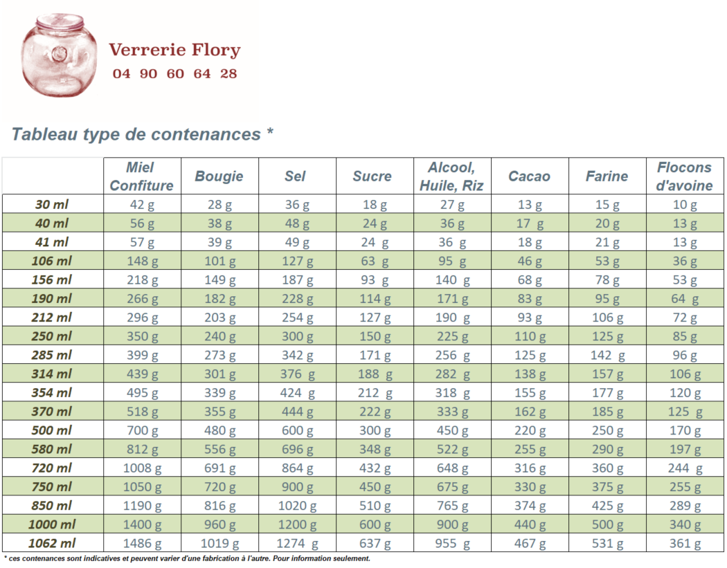 Quelques points pratiques pour choisir vos bocaux et capsules